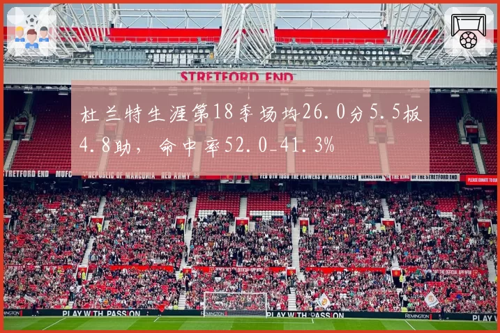 杜兰特生涯第18季场均26.0分5.5板4.8助,命中率52.0_41.3%